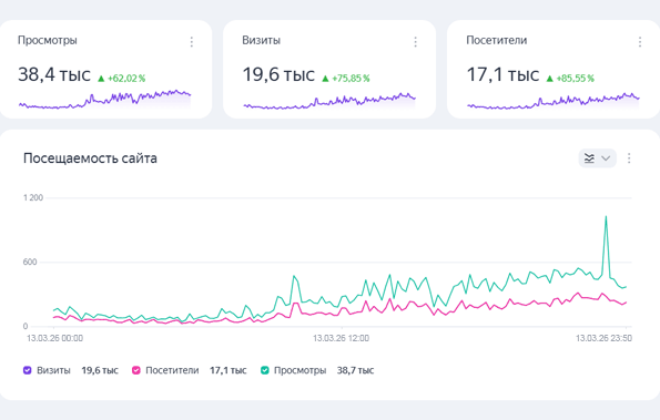 Пример удачного такого эксперимента на одном коммерческом сайте